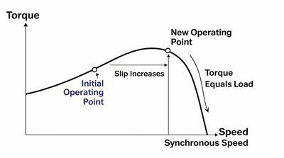 Speed Change with Load in an Induction Motor
