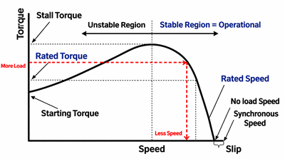 Torque–Speed Characteristics of an Induction Motor