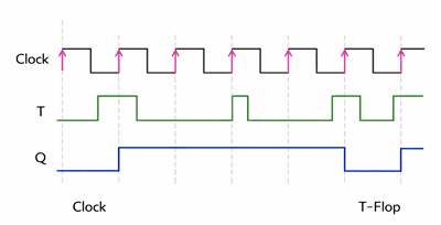 T Flip-Flop Operation on Rising Clock Edges