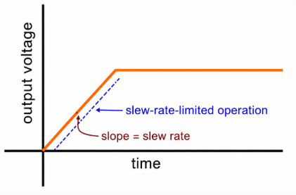 Slew-rate-limited output voltage transition in an op-amp