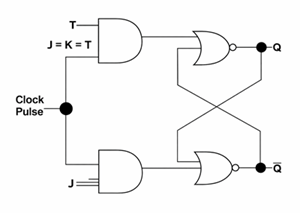 JK Flip-Flop Converted to T Flip-Flop by Connecting J = K = T