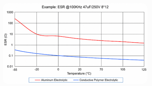 ESR vs temperature comparison of polymer and electrolytic capacitors.