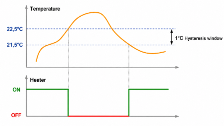 Hysteresis controlling heater ON and OFF operation