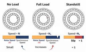 Slip at No Load, Full Load, and Standstill