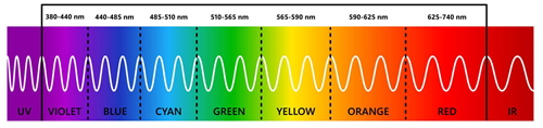 LED Wavelength Spectrum (UV to IR)